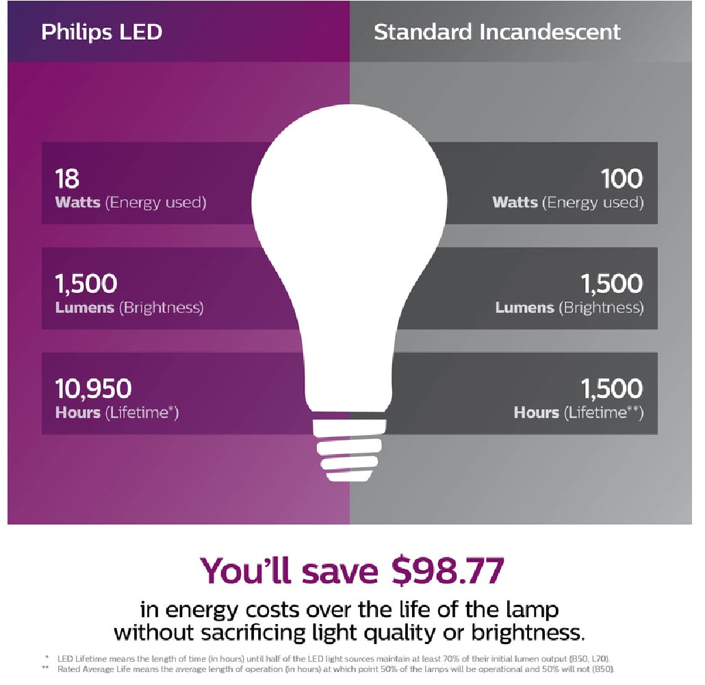 Philips 531764 A21 E26 A-Line LED Bulb, Frosted, 18 Watts